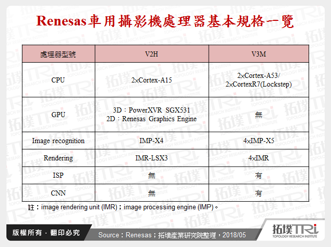 Renesas車用攝影機處理器基本規格一覽