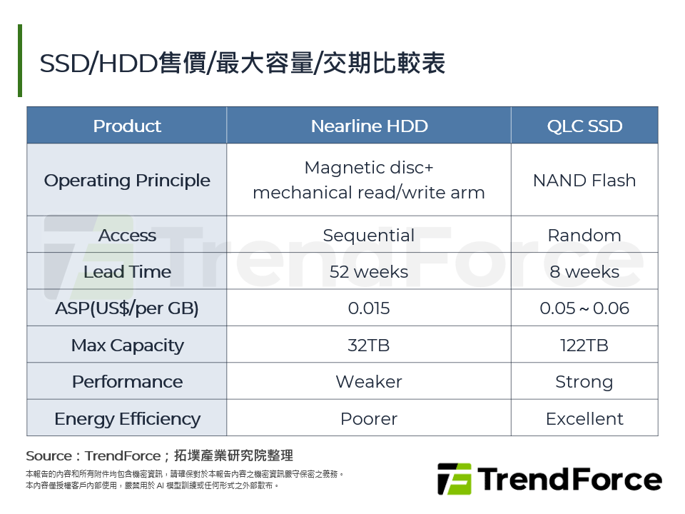 一場由AI風潮所引起的儲存革命
