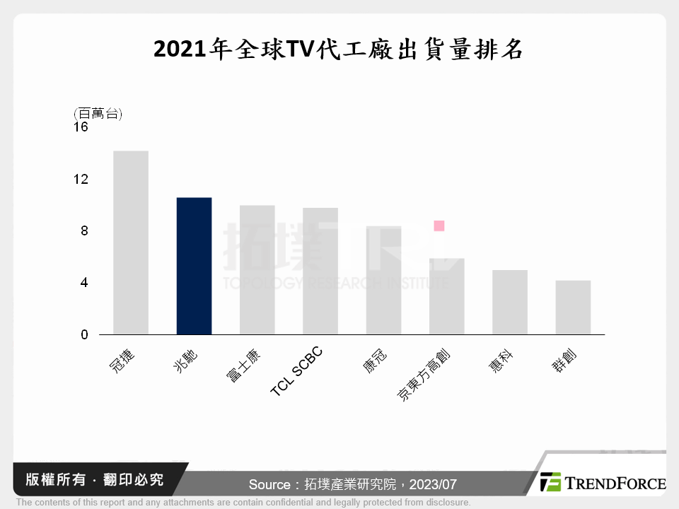 2021年全球TV代工廠出貨量排名