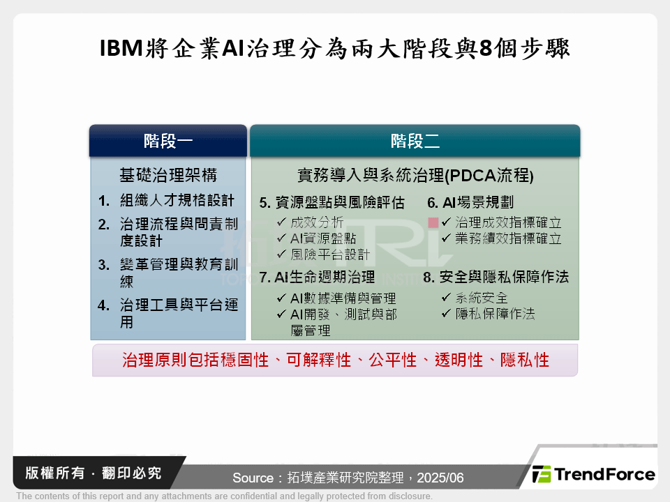 IBM將企業AI治理分為兩大階段與8個步驟