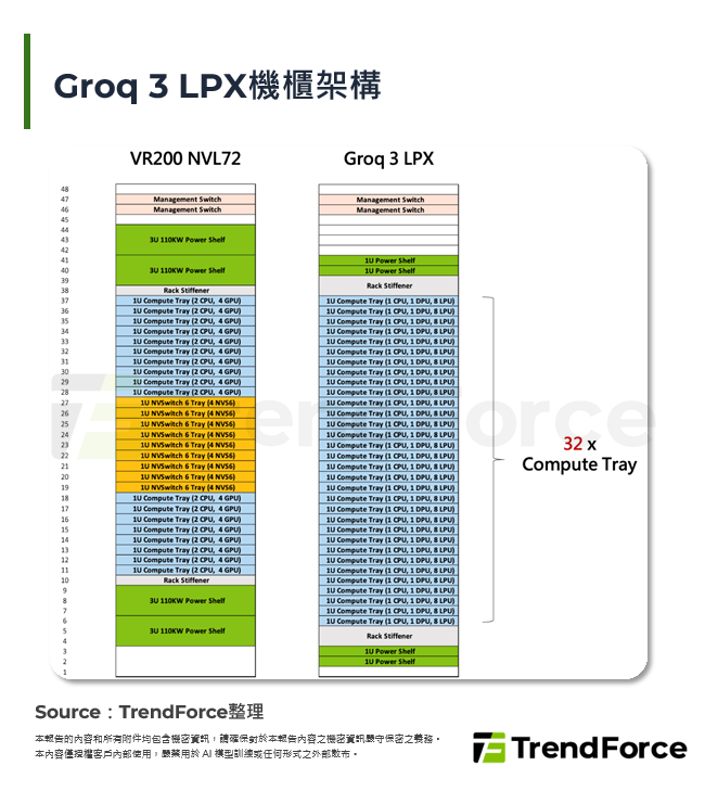 Groq 3 LPX機櫃架構