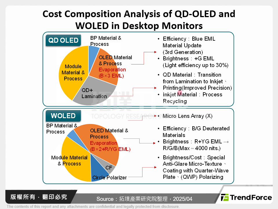 Cost Composition Analysis of QD-OLED and WOLED in Desktop Monitors