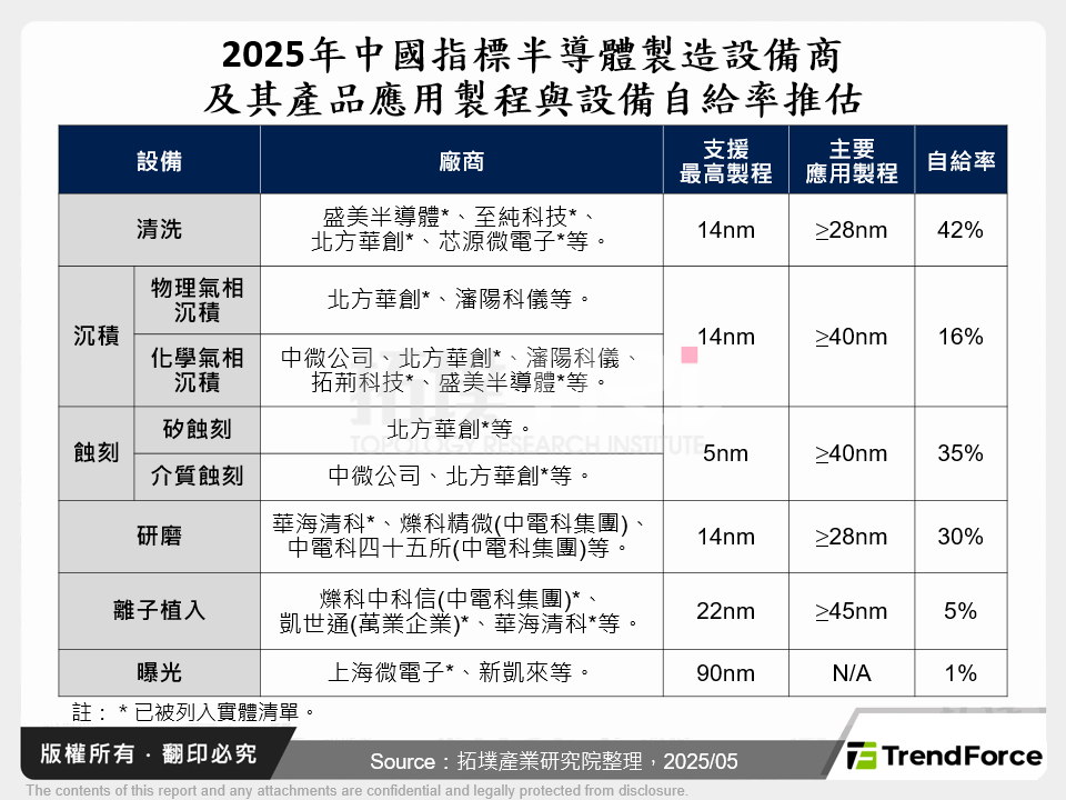 2025年中國指標半導體製造設備商及其產品應用製程與設備自給率推估