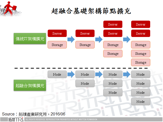 超融合基礎架構節點擴充