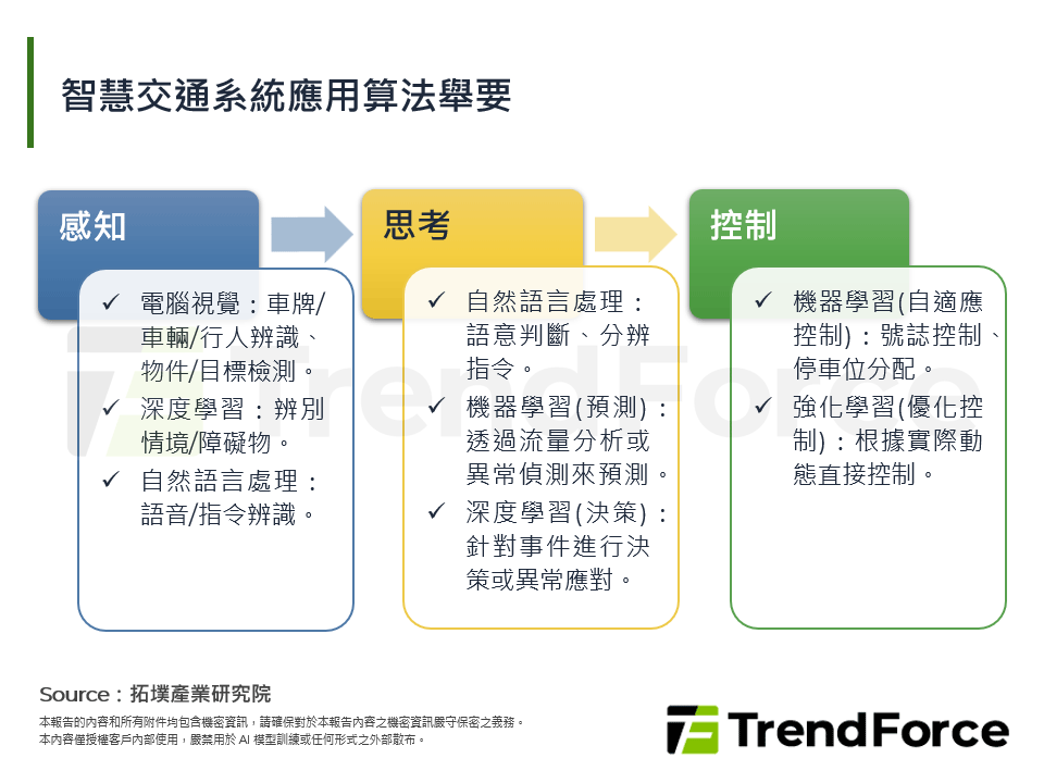智慧交通系統應用算法舉要
