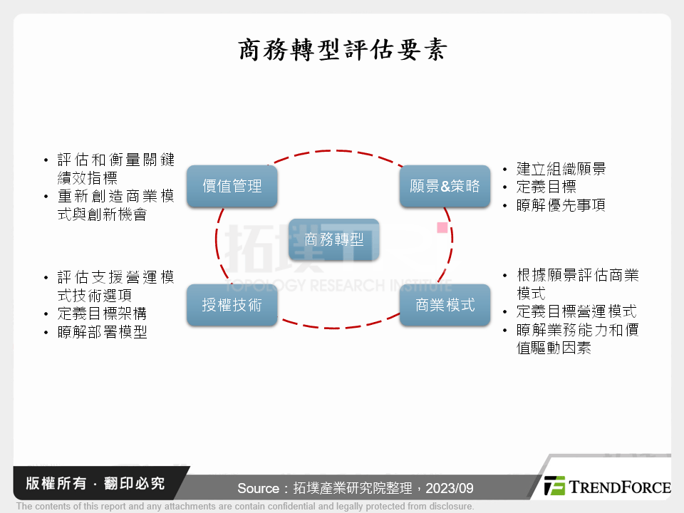 全球數位商務轉型之關鍵趨勢