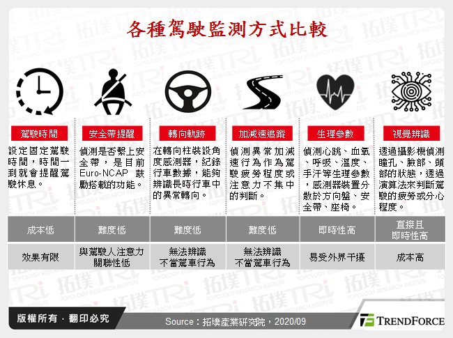 各種駕駛監測方式比較