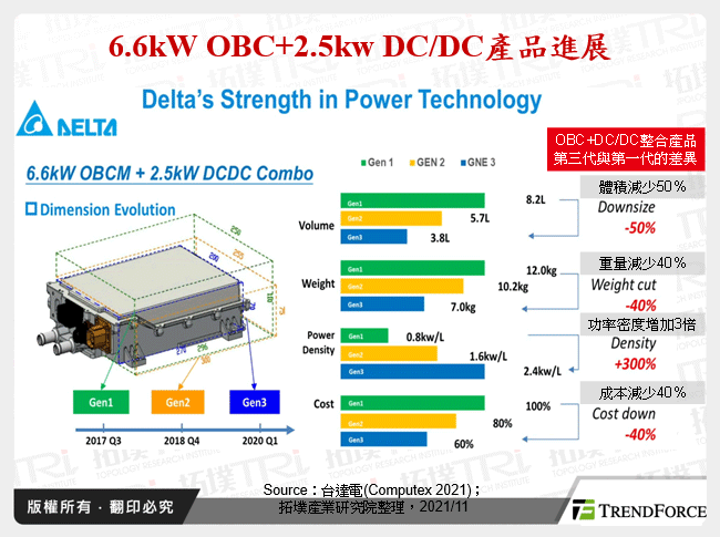 6.6kW OBC+2.5kw DC/DC產品進展