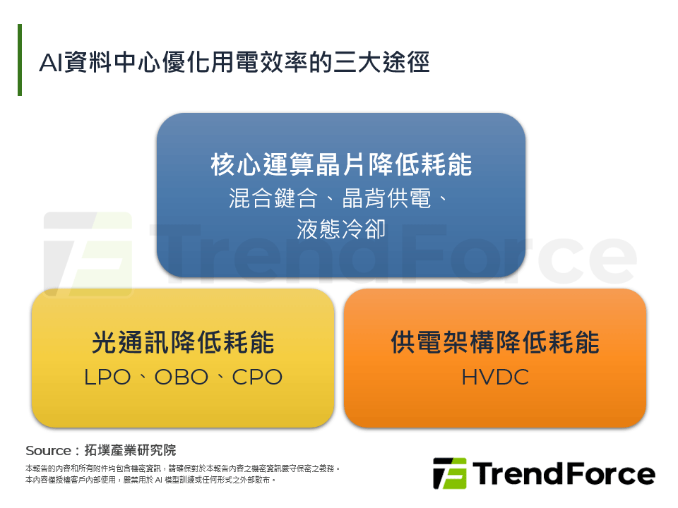 AI資料中心優化用電效率的三大途徑