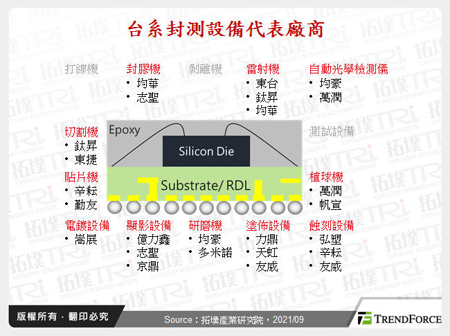 台系封測設備代表廠商