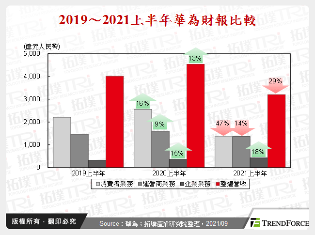 2019～2021上半年華為財報比較