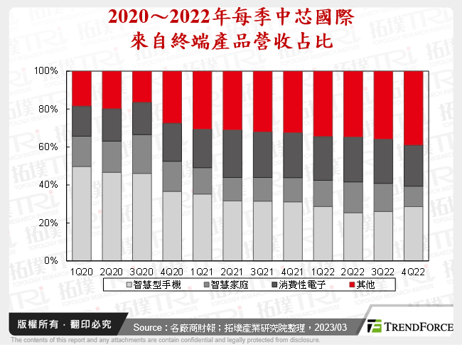 2020～2022年每季中芯國際來自終端產品營收占比