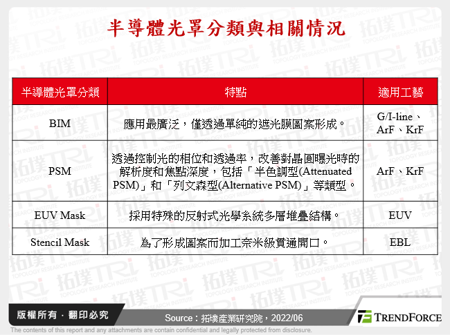 半導體光罩分類與相關情況