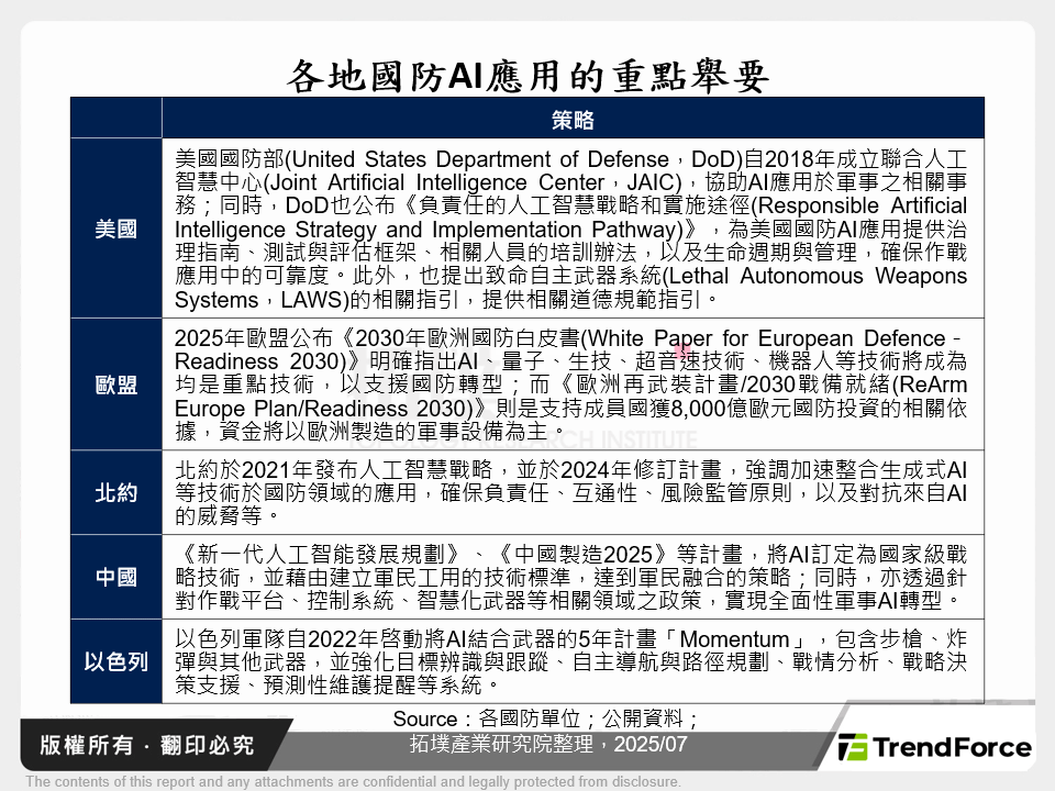 各地國防AI應用的重點舉要
