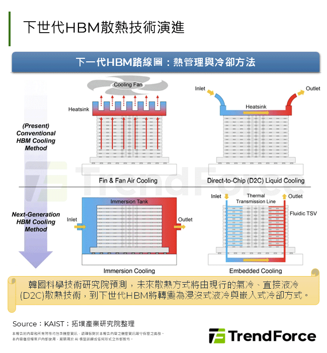 下世代HBM散熱技術演進