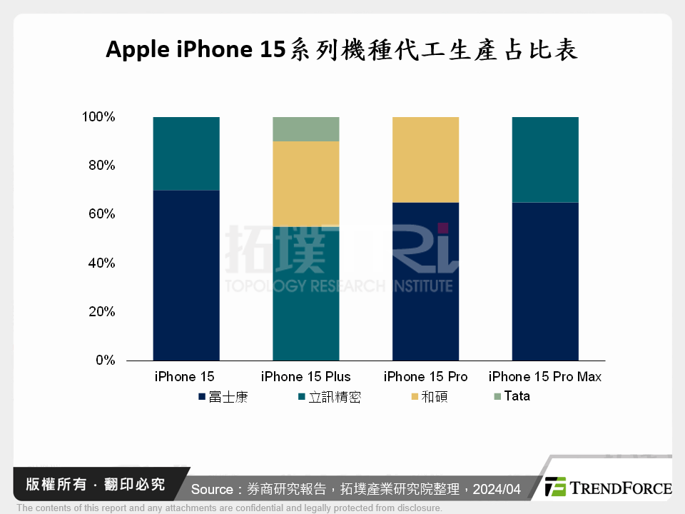Apple iPhone 15系列機種代工生產占比表