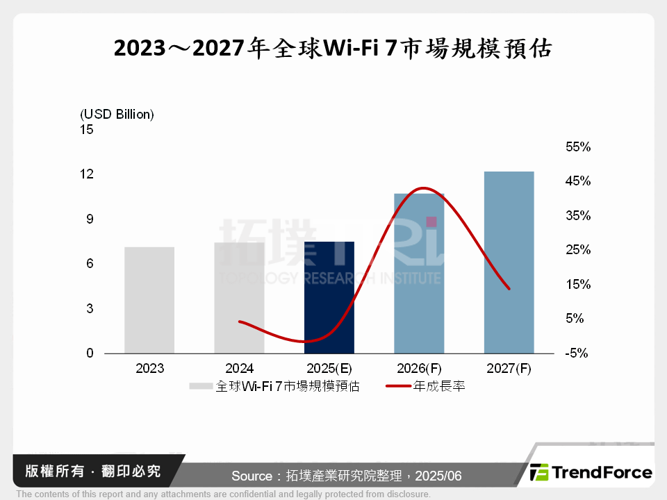 Wi-Fi 7商用逐漸成形，加速全球設備大廠布局腳步
