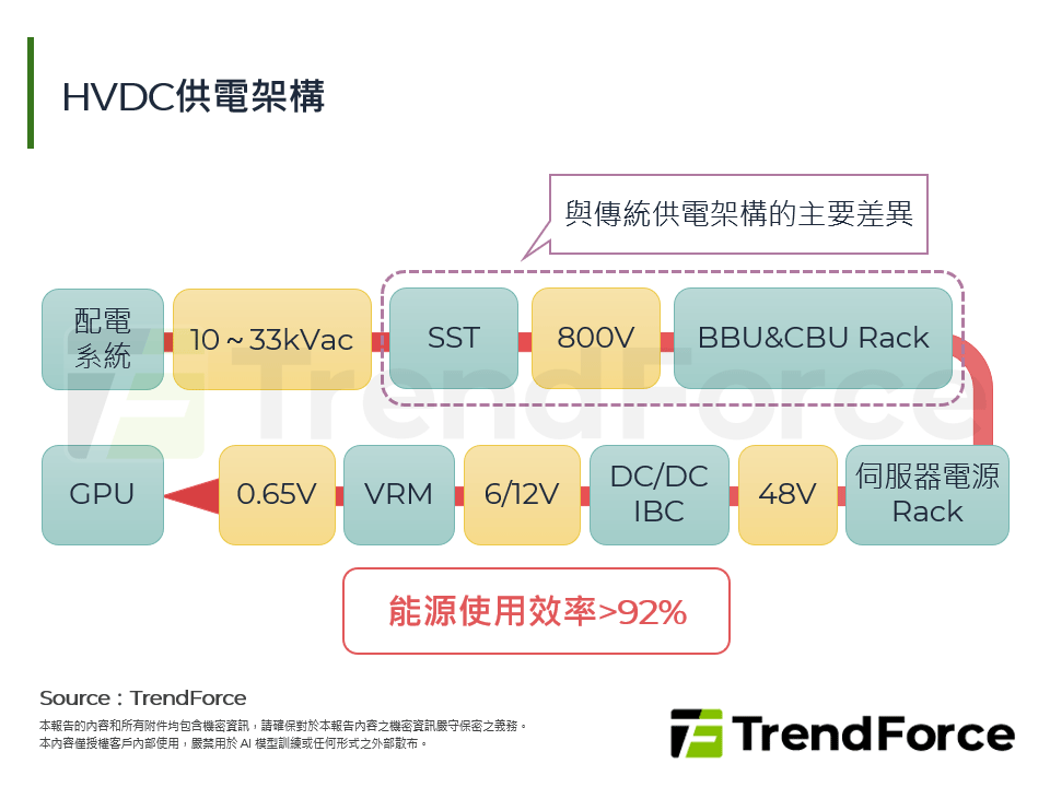 HVDC供電架構
