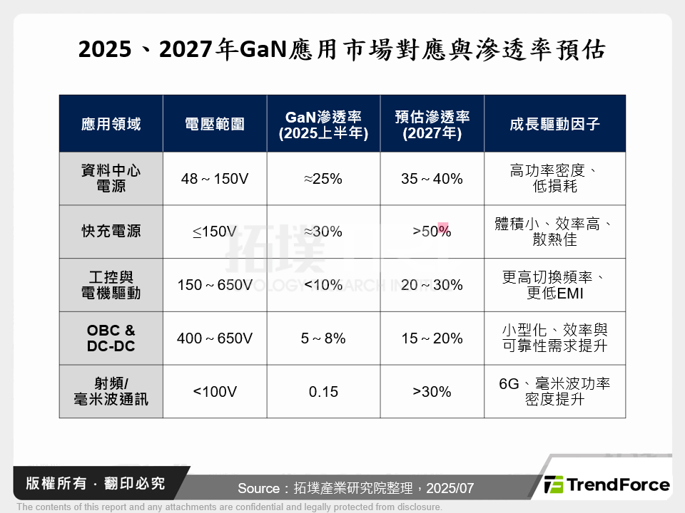 2025、2027年GaN應用市場對應與滲透率預估