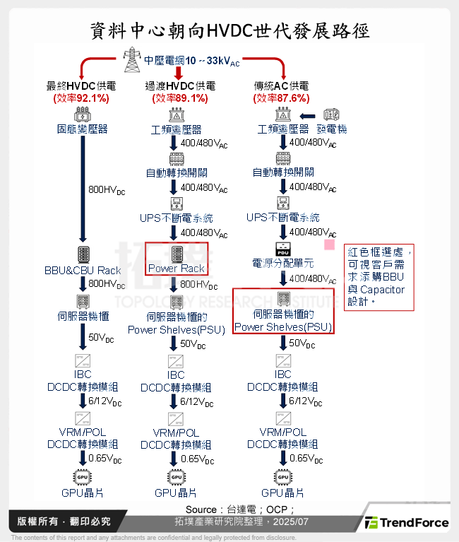 資料中心朝向HVDC世代發展路徑