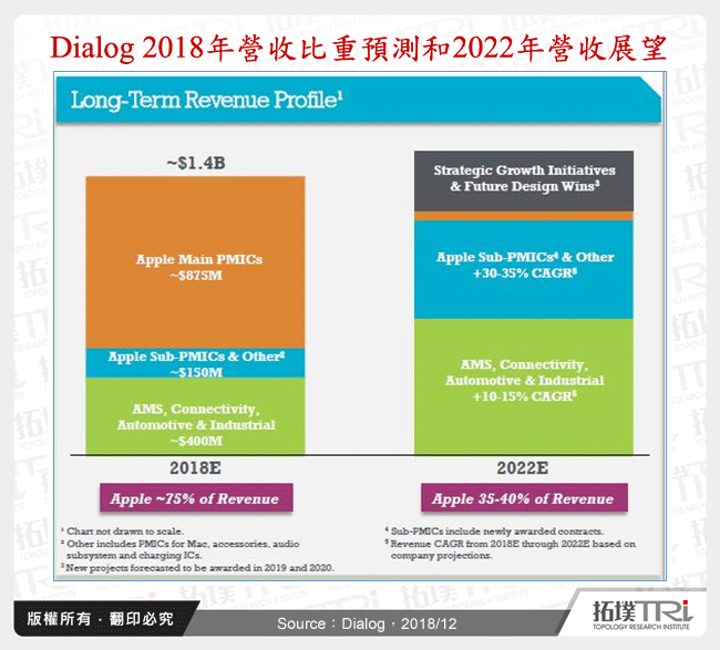 Dialog 2018年營收比重預測和2022年營收展望