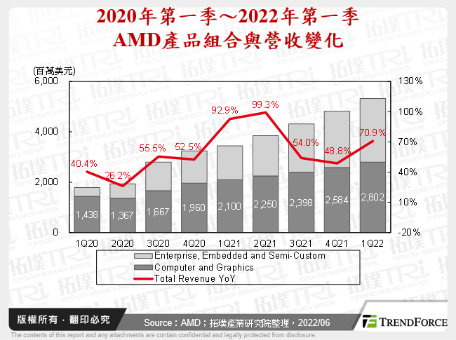 2020年第一季～2022年第一季AMD產品組合與營收變化