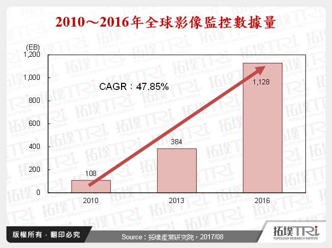 2010～2016年全球影像監控數據量