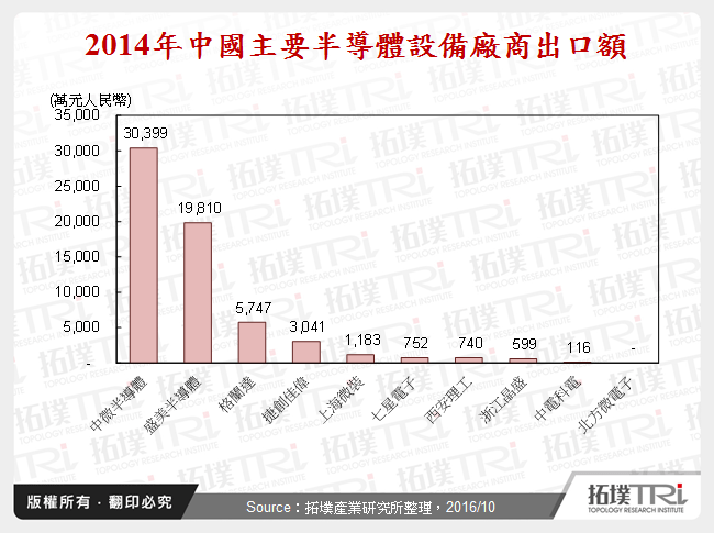2014年中國主要半導體設備廠商出口額
