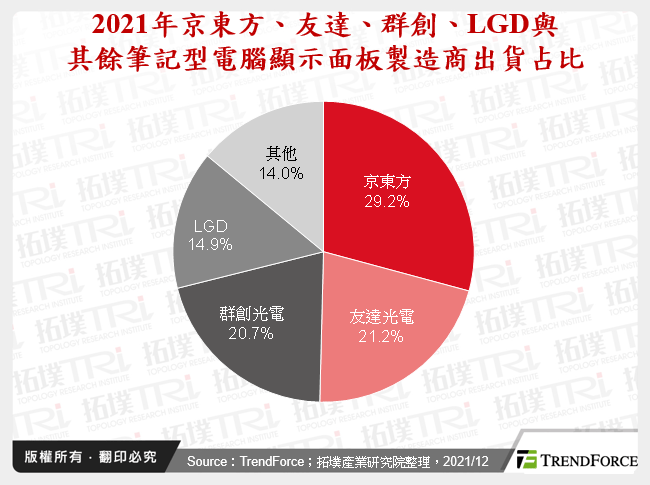 2021年京東方、友達、群創、LGD與其餘筆記型電腦顯示面板製造商出貨占比