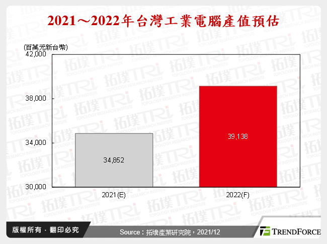 2021～2022年台灣工業電腦產值預估