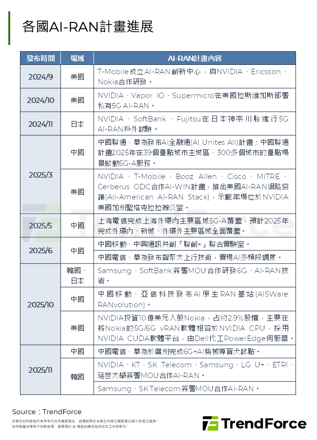 各國AI-RAN計畫進展