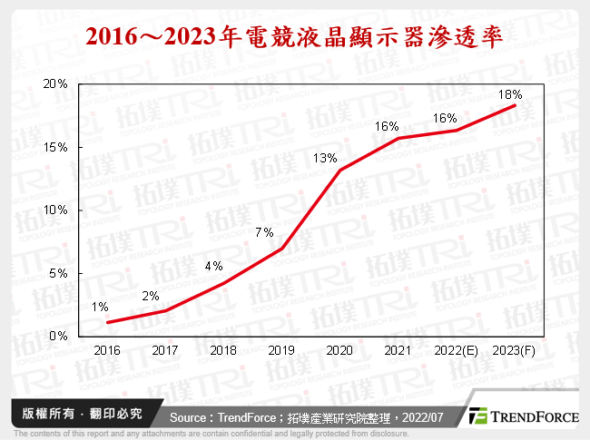 2016～2023年電競液晶顯示器滲透率