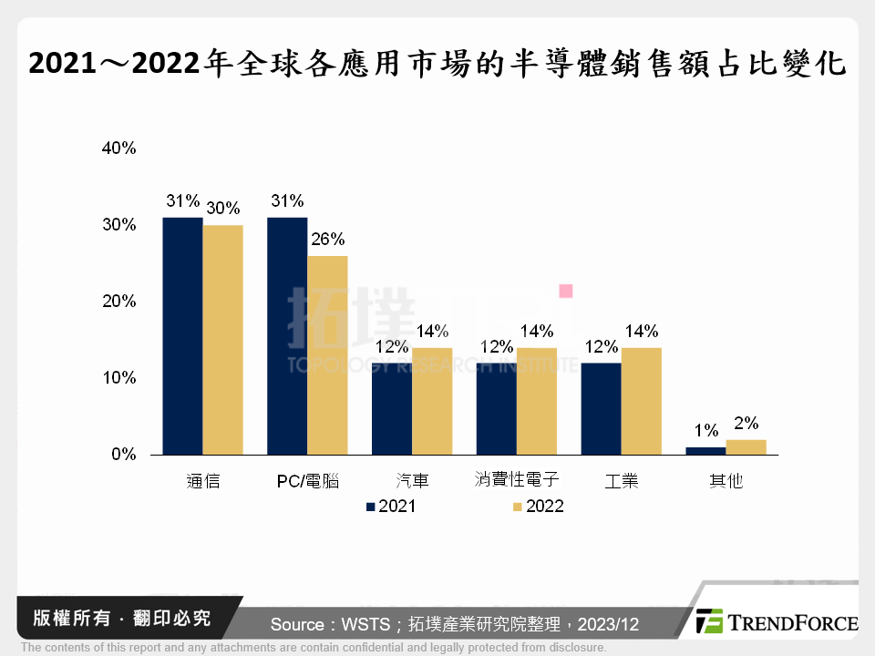 2021～2022年全球各應用市場的半導體銷售額占比變化