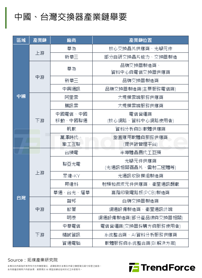 中國、台灣交換器產業鏈舉要