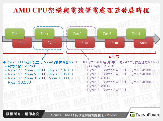 AMD CPU架構與電競筆電處理器發展時程