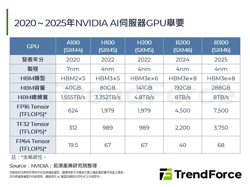 2020～2025年NVIDIA AI伺服器GPU舉要