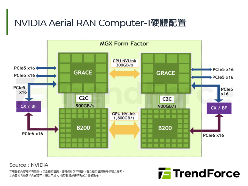 NVIDIA Aerial RAN Computer-1硬體配置