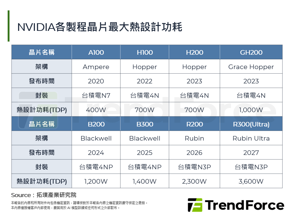 NVIDIA各製程晶片最大熱設計功耗