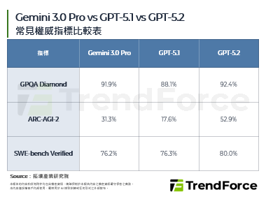 硬體算力換檔：GPT-5.2藉GB200強勢回擊，OpenAI隨時再翻盤