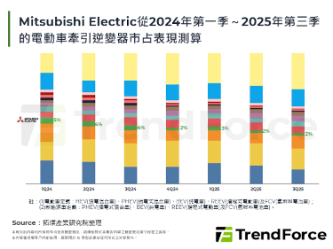 利潤過低，Mitsubishi