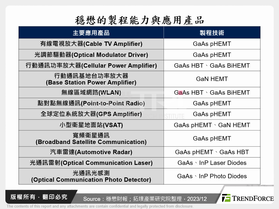 穩懋的製程能力與應用產品