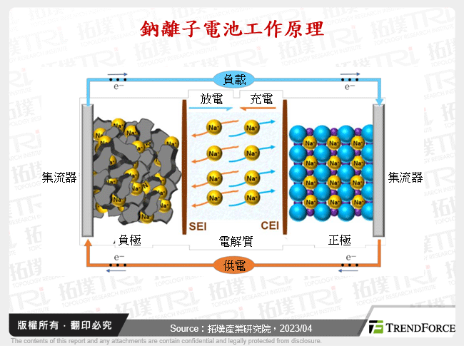 鈉離子電池工作原理