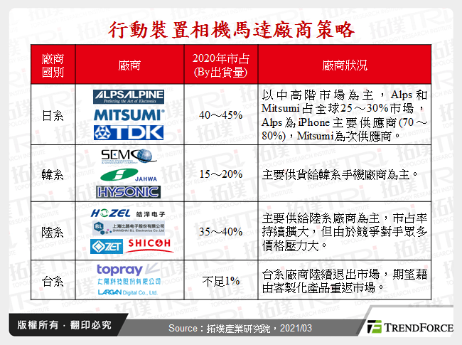 行動裝置相機馬達廠商策略