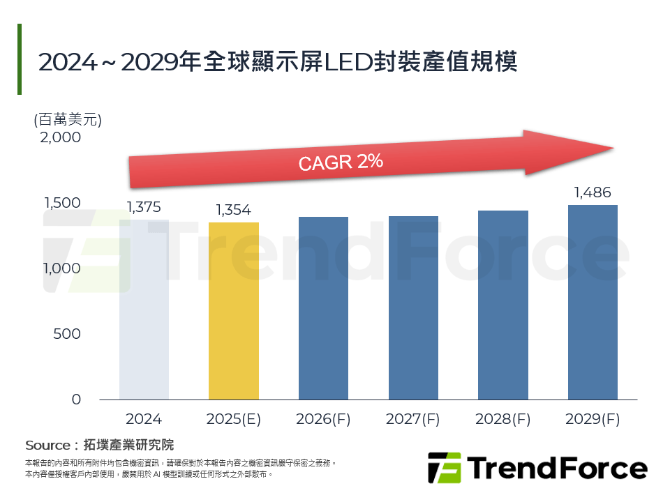 2024～2029年全球顯示屏LED封裝產值規模