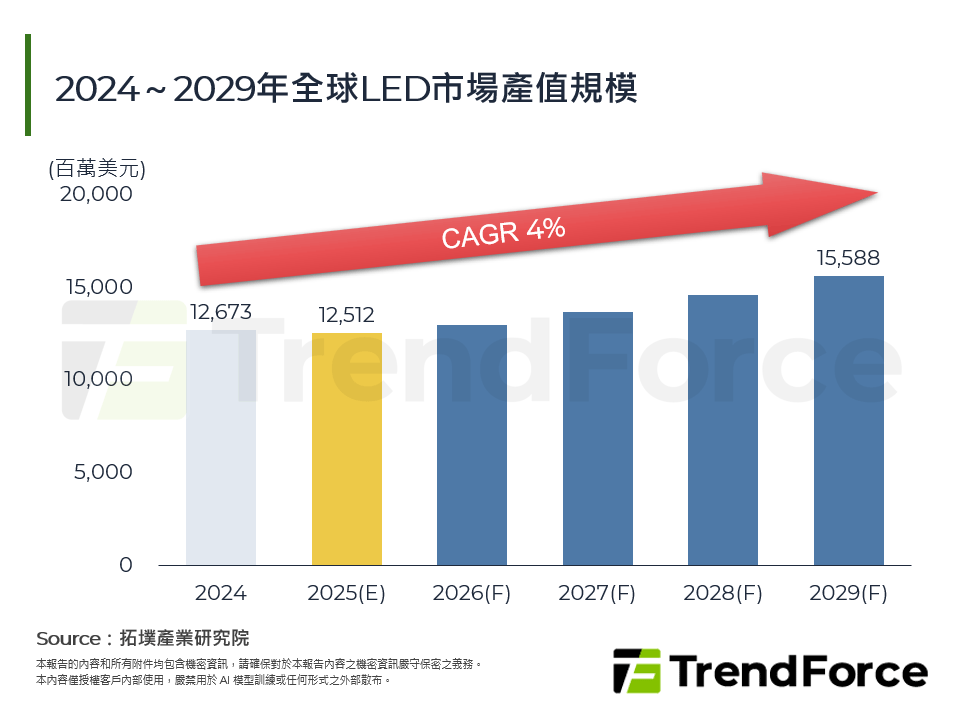 2025年全球LED產業現狀與趨勢