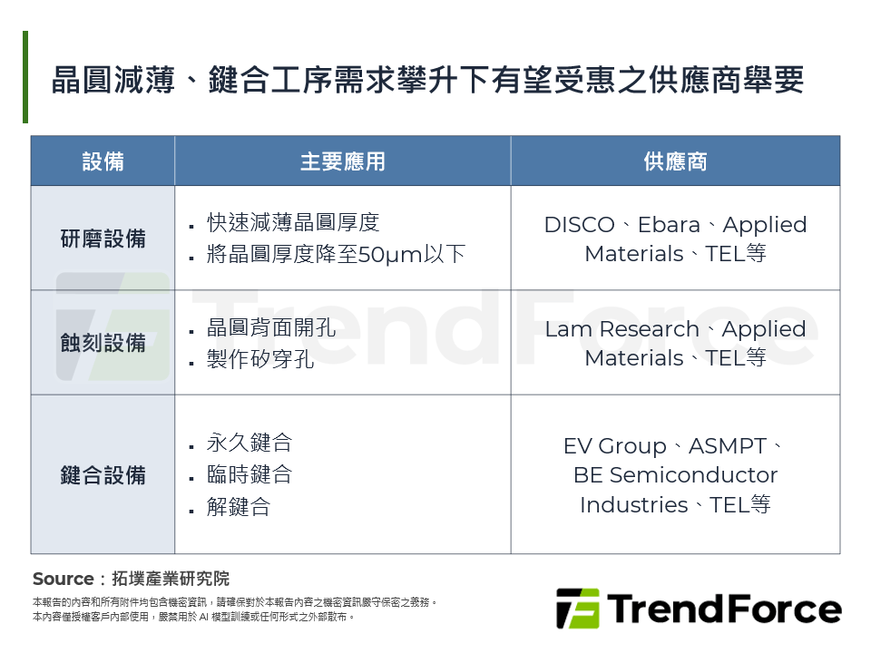 晶圓減薄、鍵合工序需求攀升下有望受惠之供應商舉要