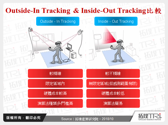 從Inside-Out Tracking看VR產品的機會與挑戰