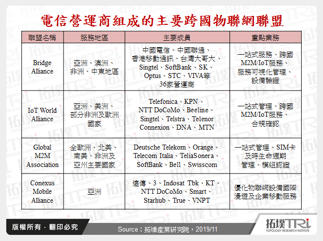 電信營運商組成的主要跨國物聯網聯盟