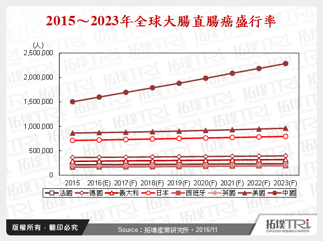 2015～2023年全球大腸直腸癌盛行率