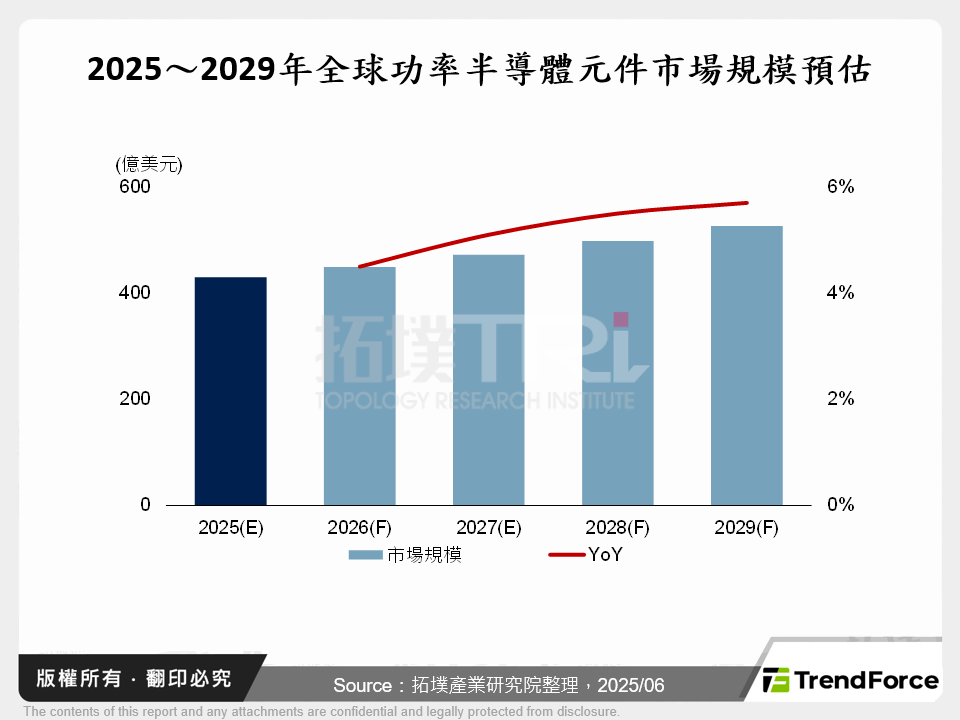 2025～2029年全球功率半導體元件市場規模預估